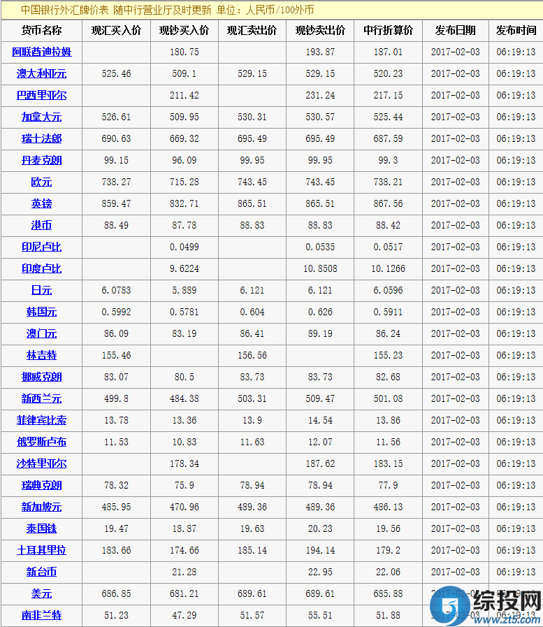 今日中国银行人民币外汇牌价一览表(02\/03)