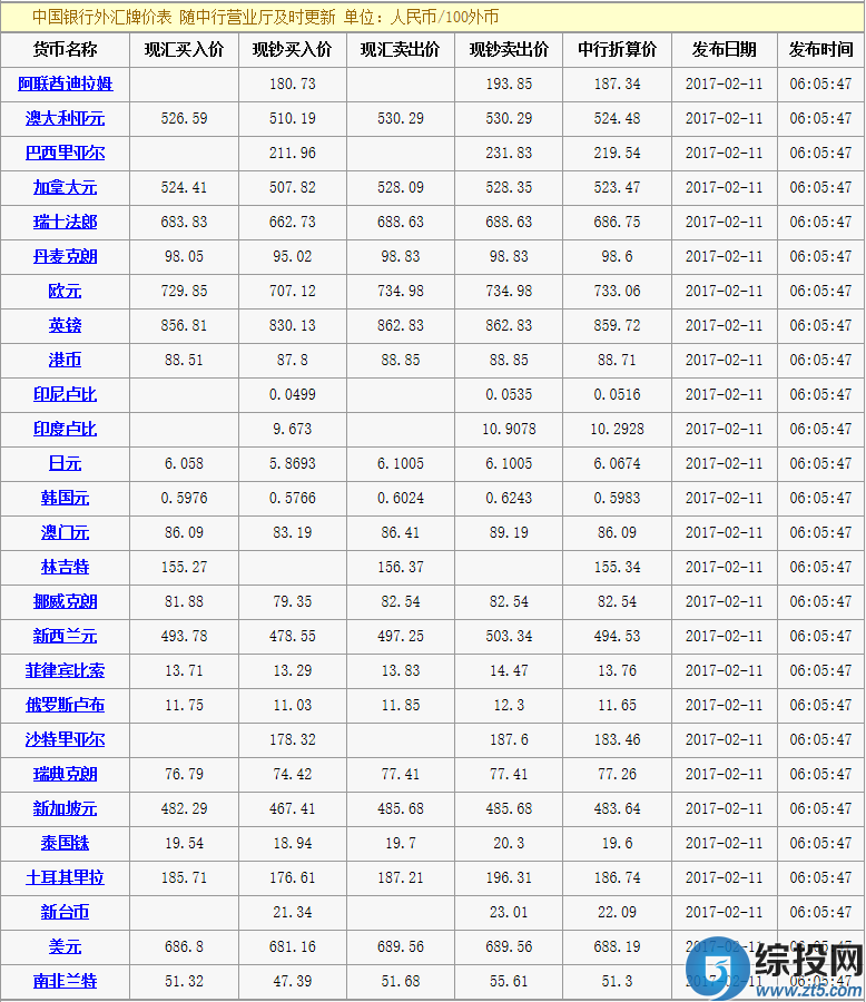 今日中国银行人民币外汇牌价一览表(02\/11)