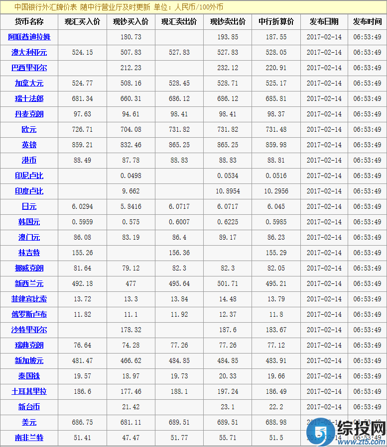 今日中国银行人民币外汇牌价一览表(02\/14)