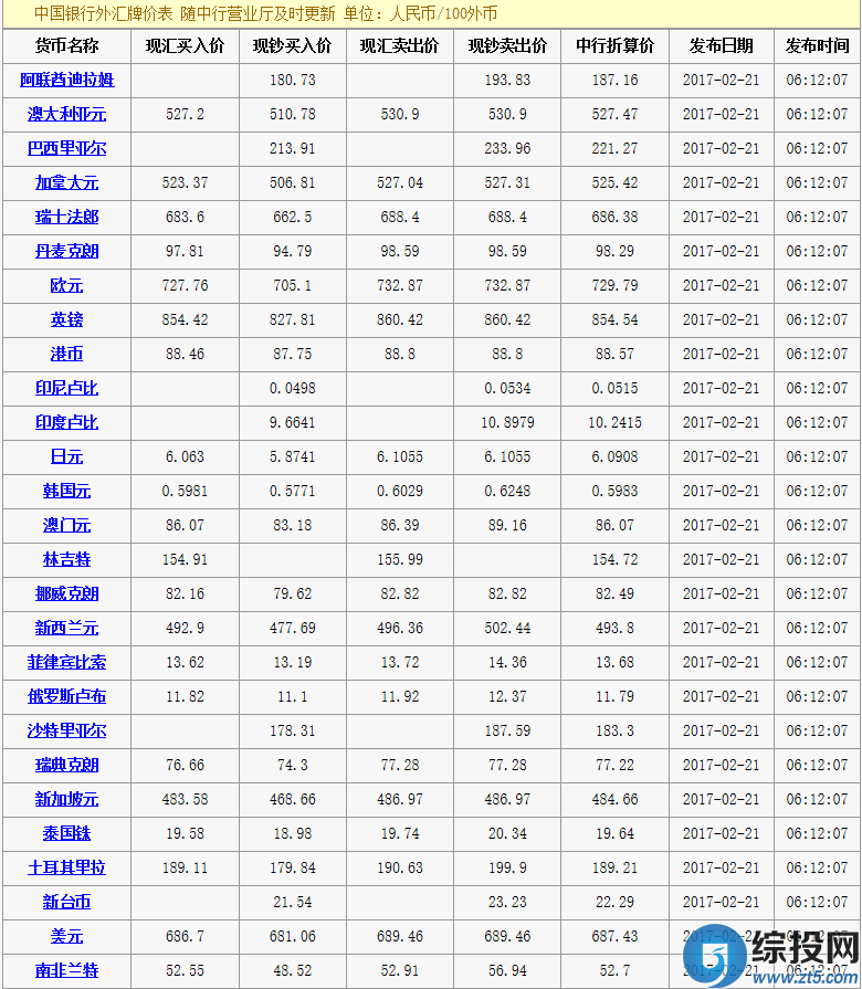 今日中国银行人民币外汇牌价一览表(02\/21)