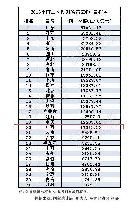 2016年广西GDP排名