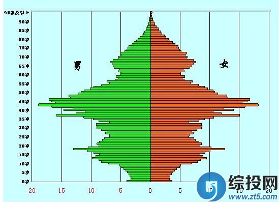 中国人口数量变化图_2010年上海人口数量