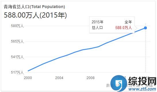 青海人口数量