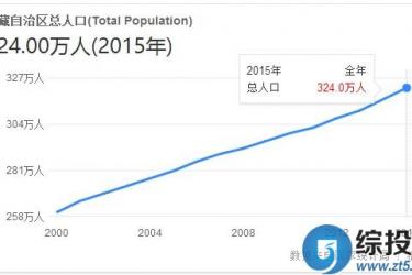 中国人口数量排名情况 - 中国西藏人口数量
