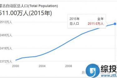 中国人口数量排名情况 - 中国内蒙古人口数量