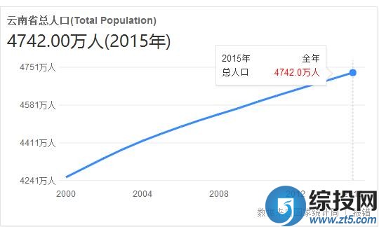 云南人口数量