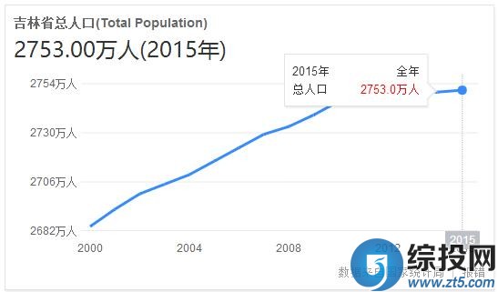 吉林人口数量