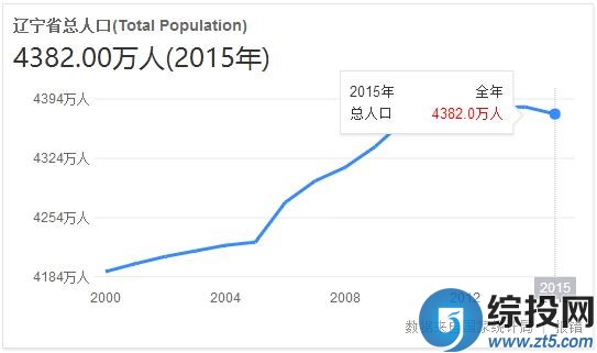 中国人口数量变化图_2010年全国人口数量