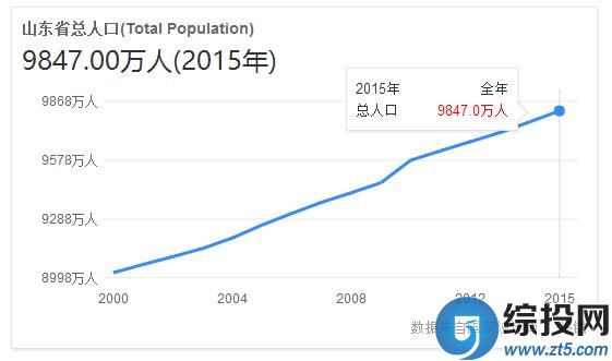 山东人口数量|中国人口数量排名情况 - 中国山东