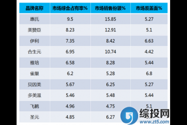 中国婴幼儿奶粉十大品牌排行榜最新数据