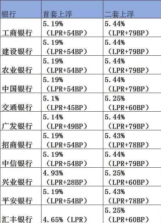 广州首套房贷最低降至4.65%
