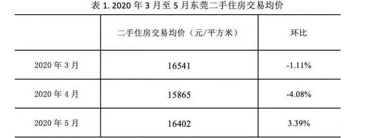 东莞房价2020年走势