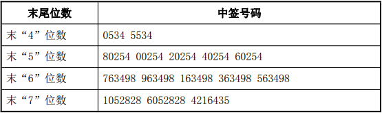 惠云钛业300891中签号查询 每个中签号码只能认购500股