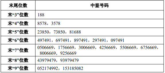北元集团公布网上中签结果  601568中签号率