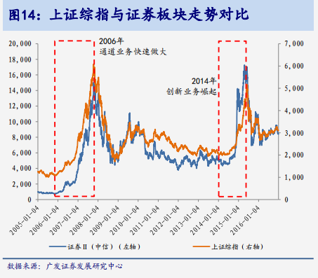 北京和众汇富：券商还能再涨吗？