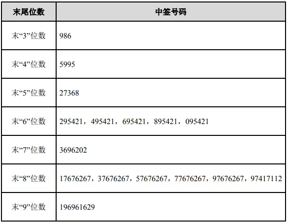 重庆银行公布网上中签结果  最终中签率为0.1115%