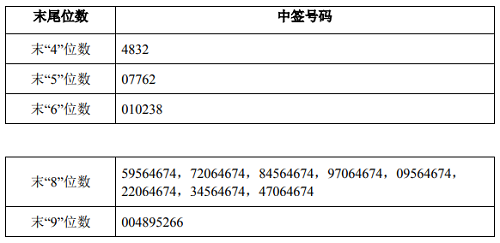 海泰科(301022)中签号公布   中签号码共有32000个