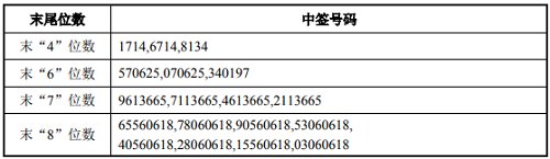 杭州热电(605011)中签号一览表查询
