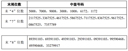 浙版传媒(601921)中签号公布     中签号码共有200001个