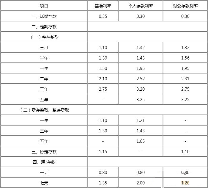 东莞银行存款基准利率表