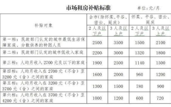 北京拟提高市场租房补贴标准