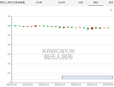 韩元汇率对人民币今日多少?100韩元能换多少人民币?