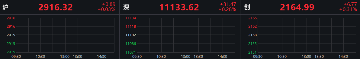今日股市快讯 两市集体高开沪指涨0.03%