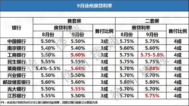 注意！徐州各大银行上调房贷利率最高达5.6%