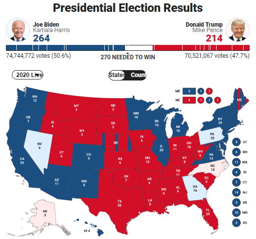 2020年美国大选实时票数统计