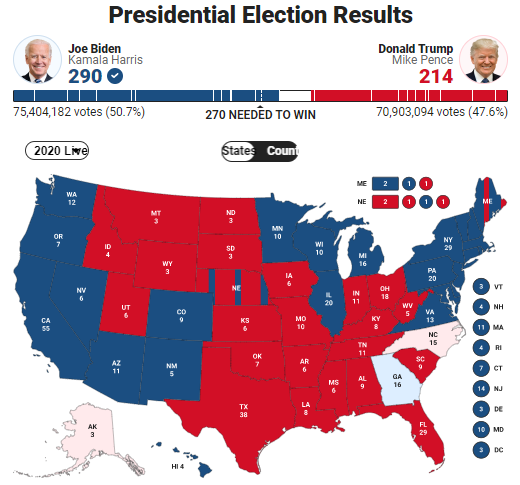 2020年美国大选票数统计结果