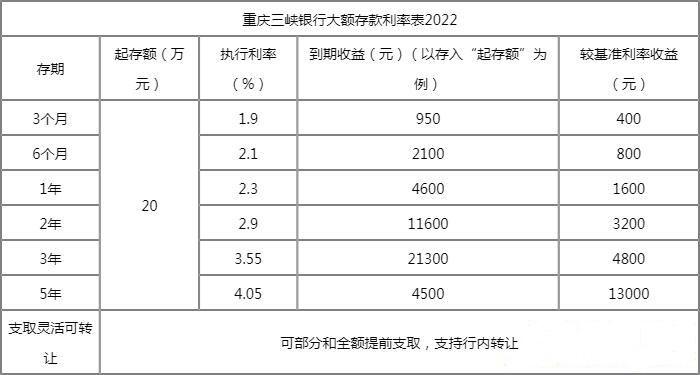 重庆三峡银行存款新利率