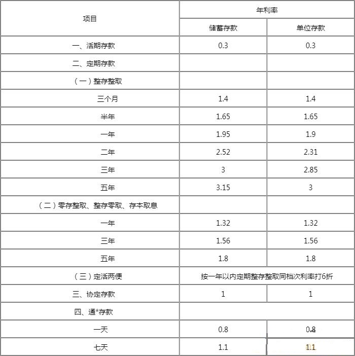 广州银行存款利率是多少？广州银行利率2022存款利率表