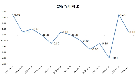 3月PPI同比下降2.8%，降幅略有扩大但下降速度正逐渐减缓