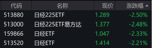 日本股市午后跌幅扩大，日经225相关ETF普跌逾2.2%