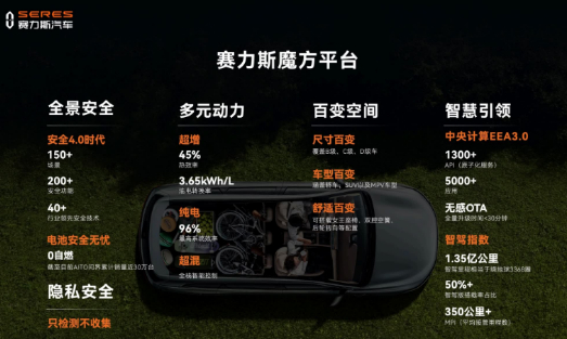 “魔方平台”亮相北京车展 问界M7刷新中国汽车品牌单车型销量纪录